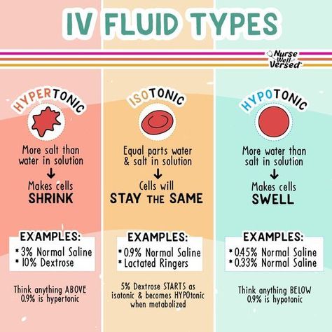 IV Fluid Types #nursingschool #nursingstudent #study - Image Credits: Nurse Well Versed Infusion Therapy Nursing, Nursing School Fluid And Electrolytes, Isotonic Hypotonic Hypertonic Nursing Students, Iv Solutions Nursing Cheat Sheets, Fluid Imbalances Nursing, Iv Fluids Nursing Cheat Sheets, Fluids And Electrolytes Nursing, Iv Fluids Nursing, Fluid And Electrolytes Nursing Made Easy