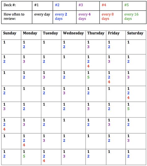 Hack GRE Vocab: Use Spaced Repetition to Get Maximum Results with Minimum Time Investment - GRE Space Repetition Study, Spaced Repetition Study Method, Studying Calendar, Leitner Method, Spaced Repetition Study Schedule, Gre Study Plan, Gre Study, Study Planner Free, Gre Vocabulary