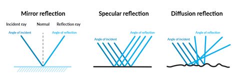 “The angle of incidence = the angle of reflection” But have we ever stopped to consider what the science of reflection actually means, and what it means for us in our everyday lives?  #science #philosophy #optics #reflections #mathematics #light #shinebright #UnimedLiving Electricity Experiments, Specular Reflection, Diffuse Reflection, Physics Lessons, Reflection And Refraction, Physics Experiments, Measuring Angles, Mirror Reflection, Reflective Surfaces