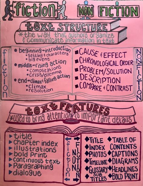 Fiction Text Structure Anchor Chart, Fiction Vs Nonfiction Anchor Chart, Fiction Text Structure, Nonfiction Text Structure Anchor Chart, Reading Test Strategies, Nonfiction Anchor Chart, Teaching Text Structure, Text Structure Anchor Chart, Genre Anchor Charts