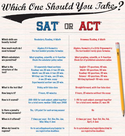 NHS College Advising | SAT vs ACT Sat Vs Act, College Advising, Geometry Formulas, Sat Prep, Post Secondary Education, Trigonometry, Teaching Strategies, School Counseling, English Vocabulary