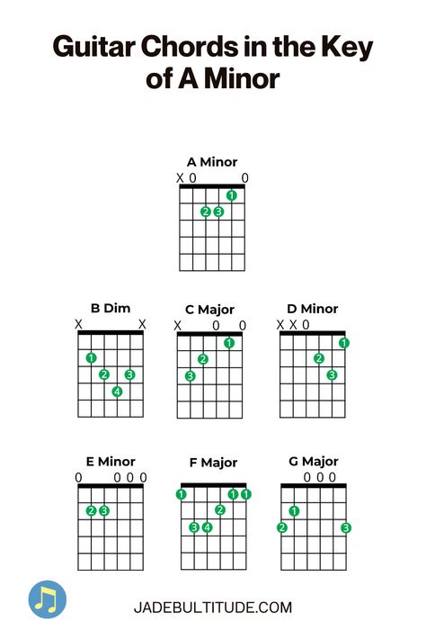 Play all 7 chords in A Minor with these handy guitar charts. Remember that A Minor has no sharps or flats in its key signature. Learn more about A Minor chords at jadebultitude.com Minor Scale Guitar, Basic Guitar Chords Chart, All Guitar Chords, Piano And Guitar, Writing Songs Inspiration, Guitar Chord Progressions, Basic Guitar Lessons, Music Theory Guitar, Guitar Lessons Songs