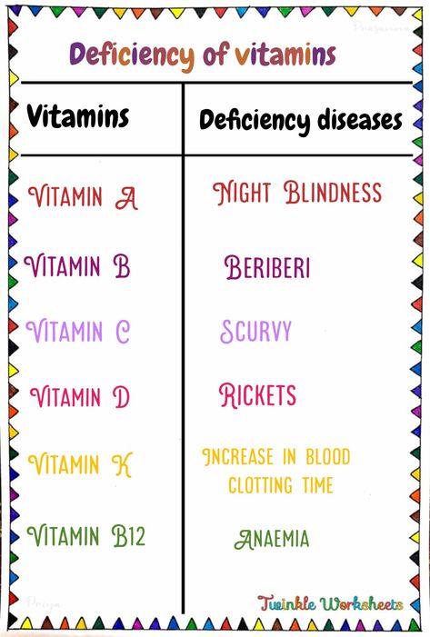 This worksheet is about learning vitamins and their defecieny disease. Deficiency Diseases, Teaching Chemistry, Vitamin Deficiency, Info Graphics, Mine Mine, Future Nurse, Science Worksheets, Question Paper, Grade 5