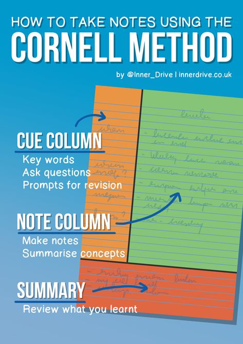 How To Use The Cornell Note Taking Method Effectively Best Revision Methods, University Note Taking, How To Revise, Best Note Taking Method, Revision Methods, How To Revise Effectively, Note Taking Ideas, Revision Strategies, How To Take Notes