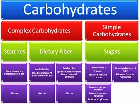 Here another small list of where you'll find complex carbohydrates: Quinoa Benefits, Simple Complex, Low Glycemic Diet, Complex Carbs, Complex Carbohydrates, Low Blood Sugar, Healthy Benefits, Low Glycemic, Health Blog