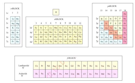 Modern Periodic Table | s,p,d,f Blocks Elements S Block Elements Chemistry Notes, D And F Block Elements Notes, D Block Elements, S Block Elements, P Block Elements, Periodic Table Blocks, Modern Periodic Table, Periodic Table Chart, College Chemistry