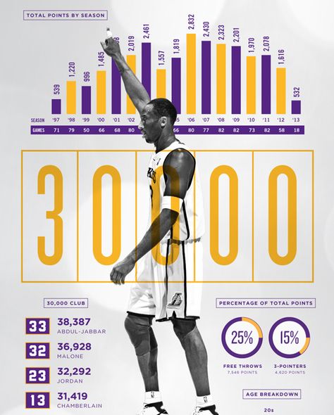 Only 532 points for 2013 WOW!  http://www.usatoday.com/story/gameon/2013/04/21/nike-kobe-bryant-los-angeles-lakers/2101427/ Infographic Examples, Nike Motivation, Data Dashboard, Sports Graphics, Job Portal, Information Graphics, Graphic Design Tips, Information Design, Basketball Player