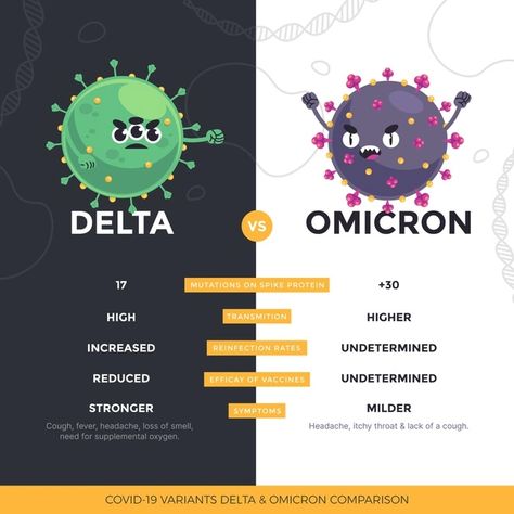 Free Vector | Creative omicron vs delta comparison Challenge Illustration, Itchy Throat, Logo Design Art, Shree Krishna, Radiology, Hyderabad, Premium Vector, Boxing, Graphic Resources