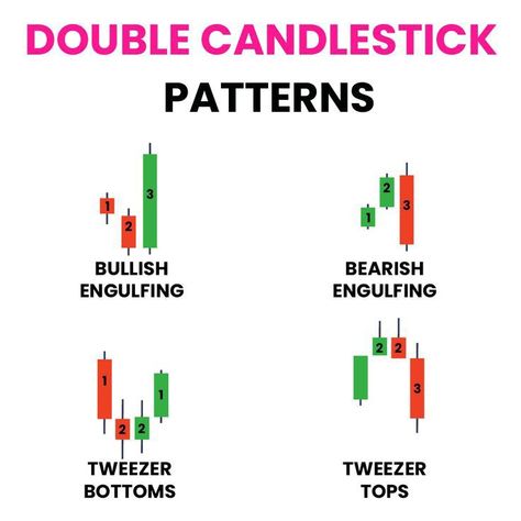 Double candlestick pattern Double Candlestick Pattern, Tweezer Top Candlestick, Tweezer Bottom Candlestick, Bearish Engulfing Pattern, Bearish Candlestick Pattern, Bullish Engulfing Pattern, Engulfing Candlestick Pattern, Engulfing Candle, Candle Stick Pattern