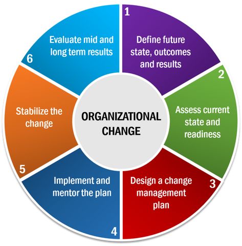 Organizational Change | OEC STRATEGIC SOLUTIONS Change Leadership, Organizational Change, Organizational Development, Organizational Behavior, Crystal Wedding Dress, Change Management, Change Image, Interview Tips, Mgmt