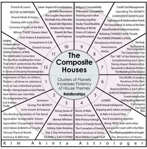 Natal Charts Explained, Natal Chart Houses, Astrology Modality, Composite Chart Astrology, Composite Astrology, How To Read Your Birth Chart, Astrology Synastry, Synastry Astrology, Composite Chart