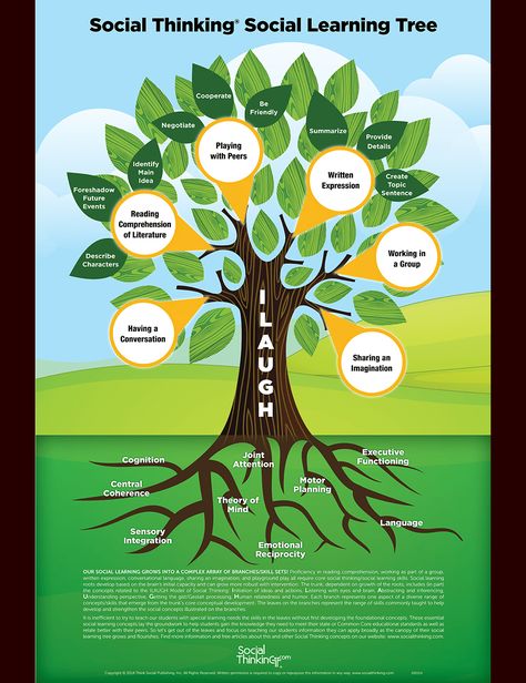 social thinking social learning skills IEP goals Teaching Essentials, Tree Poster, Teaching Social Skills, Iep Goals, Social Communication, Social Thinking, School Social Work, Social Problem, Skills To Learn