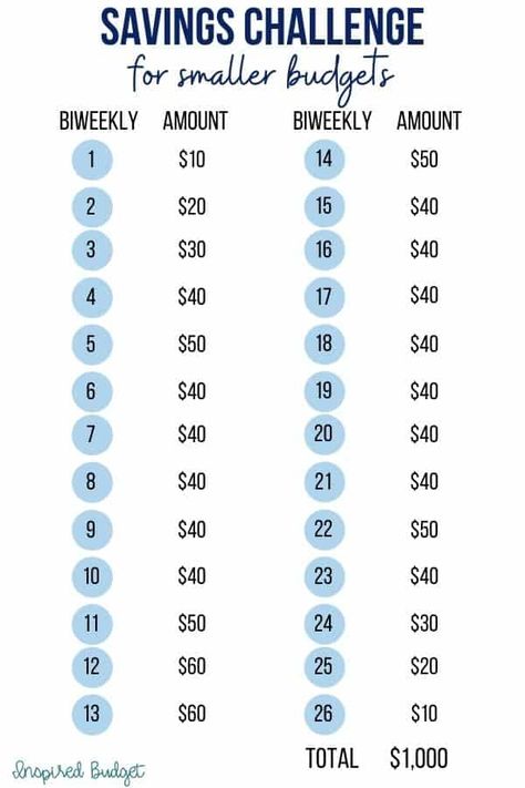 Budget Saving Challenges, Save Money Tips Weekly, Money Saving Tips Monthly, Saving Money Every 2 Weeks Tips, Savings Guide, Small Budget Savings Plan, Save Money Plan, College Savings Challenge, Weekly Budget Challenge