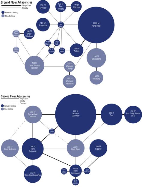 Diagram Ideas, Process Diagram Architecture, Process Diagram Design, Step Diagram Design, Bubble Diagram Interior Design, Design Process Diagram, Programmatic Diagram Architecture, Adjacency Diagram, Methodology Diagram