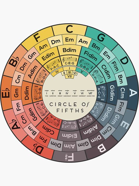 "Circle of Fifths" Sticker by innasoyturk | Redbubble Circle Of Fourths, Guitar Circle Of Fifths, Circle Of Fifths Wallpaper, Circle Of Fifths Printable, Circle Of Fifths Tattoo, Bass Arpeggios, Circle Of Fifths Guitar, Basic Guitar Chords Chart, Learn To Dj