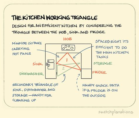 This is the triangle between the most key parts of a kitchen — the sink, the hob and the fridge. The idea is that, when planning the layout of a kitchen, you should consider that you'll be moving... Kitchen Work Triangle, Kitchen Triangle, Work Triangle, Science Notes, Sink Storage, Vacuum Forming, The Triangle, Triangle Design, Design Research