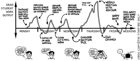 grad student motivation graph Grad School Problems, Phd Comics, Phd Humor, Studying Memes, Phd Life, Student Humor, Extra Credit, Grad Student, Phd Student