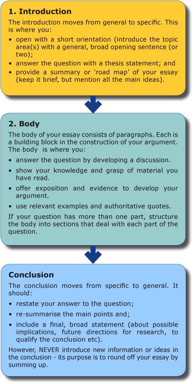 Click through for a UNSW web article on structuring an essay. How To Write A Introduction Paragraph, Structure Of An Essay, How To Plan An Essay, Essay Introduction Tips, How To Write An Introduction, How To Write Introduction, How To Write An Article Student, Writing An Introduction Paragraph, How To Write An Article