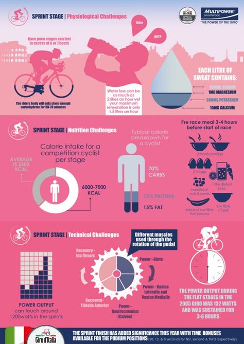 An infographic from Multipower Sports Nutrition showing the physical demands on riders during a sprint stage Sports Infographic, Cycling Nutrition, Fitness Infographic, Nutrition Infographic, Athlete Nutrition, Cycling Events, Colon Health, Cycling Quotes, Cycling Race