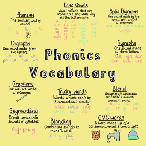 Order Of Teaching Reading Skills, Sounds In English, What Order To Teach Phonics, Phonics Skills Checklist, Phonics Tips For Parents, 95% Phonics, Phonics Reading Passages, Phonics Chart, Learning Phonics