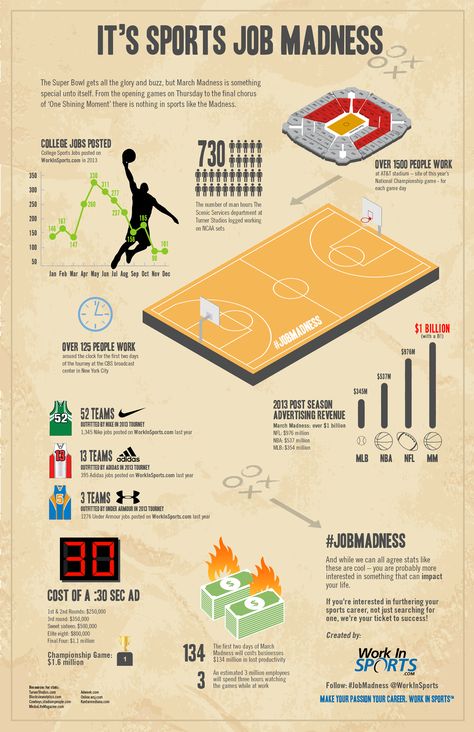 Sports Job Madness from Work In Sports Sports And Entertainment Marketing, Sports Infographic, Sports Management, Sports Party Decorations, College Job, Ponzi Scheme, Sports Media, Sport Management, Sports Marketing