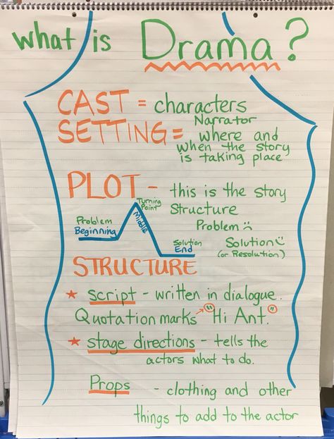 What is Drama? Anchor Chart  Characters, setting, plot, script, props, and stage directions. We took the kids to see a play. We are having each 2nd grade class perform a short play. Hopefully they'll "get" readers theater. Theater Classroom Ideas, Drama Anchor Chart, Drama Activities For Kids, Play Scripts For Kids, What Is Drama, Drama Classroom, What Is Dance, Stage Directions, Middle School Drama