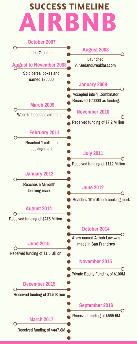 How Airbnb Works | Insights into Business & Revenue Model - Juggernaut Airbnb Business Plan Template, Airbnb Business, Airbnb House, Revenue Model, Business Model Canvas, Build An App, Business Plan Template, Plan Template, Book Template