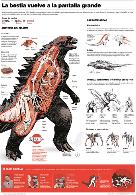 Monster Verse, King Kong Vs Godzilla, Godzilla Comics, Godzilla 2014, Godzilla Wallpaper, All Godzilla Monsters, Jurassic World Dinosaurs, Kaiju Art, Giant Monsters