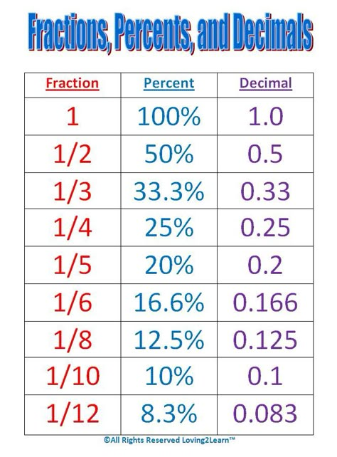 Maths Help, Math College, Math Charts, Math Strategies, Math Formulas, Math Help, Studying Math, Math Fractions, Math Methods