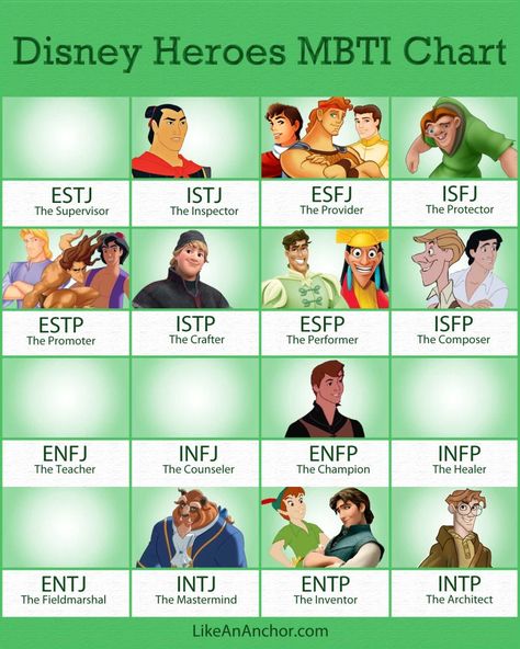 Disney Heroes MBTI Chart – Part One – Like An Anchor Isfp Fictional Characters, Mbti Chart, Personality Types Chart, Mbti Enneagram, Coaching Quotes Leadership, Entp Personality, Mbti Functions, Entp Personality Type, Mbti Charts