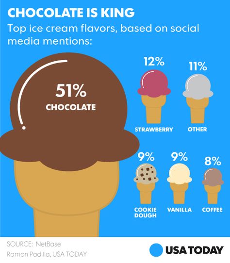 A social media study shows Ben and Jerry's and McDonalds ice cream dominate online conversation Europe Images, Best Ice Cream Flavors, Mcdonalds Ice Cream, Ice Cream Month, National Ice Cream Month, Social Post, Best Ice Cream, Vanilla Coffee, Vanilla Cookies