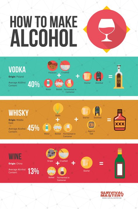 How to Make Alcohol infographic Homemade Drinks Alcohol, Distilling Alcohol, Grape Crush, Bartender Drinks Recipes, Wine Yeast, Homemade Alcohol, Distillation Process, Liquor Recipes, Moonshine Recipes