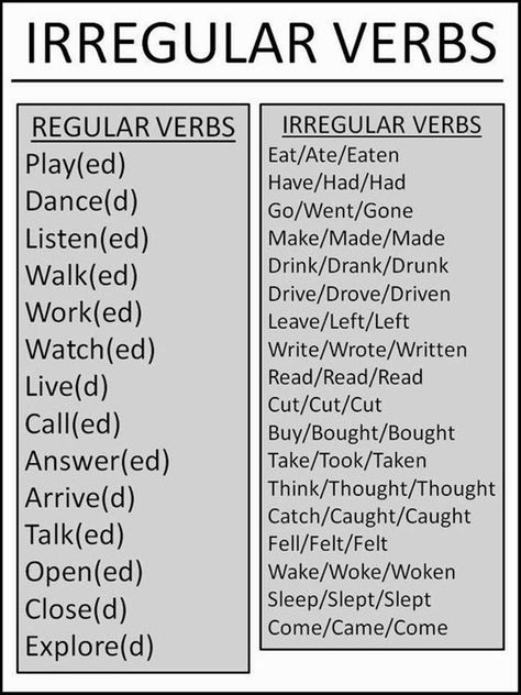 English Verb Forms: Regular and Irregular Verbs - ESL Buzz Verbs In English, Regular And Irregular Verbs, Verb Forms, Teaching Grammar, English Verbs, Irregular Verbs, English Language Teaching, English Writing Skills, Grammar And Vocabulary