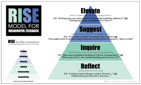 Setting the stage for meaningful feedback. RISE model Peer Feedback, Student Feedback, Literacy Coach, Assessment Strategies, Visible Learning, Peer Group, Upper Elementary Math, 21st Century Learning, Peer Support