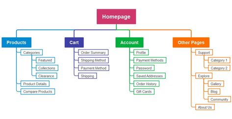 5 Sitemap Examples That Showcase Best Practices In Action Sitemap Design, Website Sitemap, Hierarchical Structure, Site Map, Website Content, Best Practice, Best Practices, Builder Website, Design Style