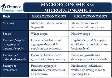 Micro Vs Macro Economics, Microeconomics Aesthetic, Microeconomics Notes, Microeconomics Study, Commerce Notes, Learn Economics, Accounting Notes, Economics 101, High School World History