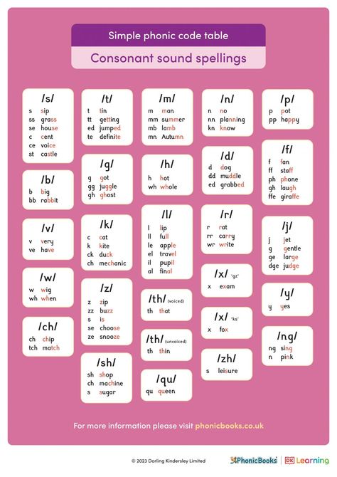 Phonic Code Tables - Phonic Books Phonetic Chart, Vowel And Consonant, English Grammar Test, English Sounds, Beginner Reader, Phonics Books, Phonics Rules, Spelling Rules, English Phonics