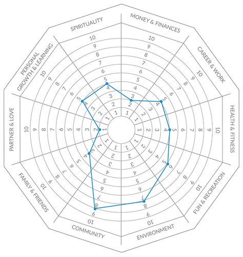 How to Apply the Wheel of Life in Coaching Wheel Of Life Template Free Printable, 2025 Reset, Reiki Studio, Finance Career, Life Satisfaction, Auld Lang Syne, Coaching Tools, Wheel Of Life, Positive Psychology