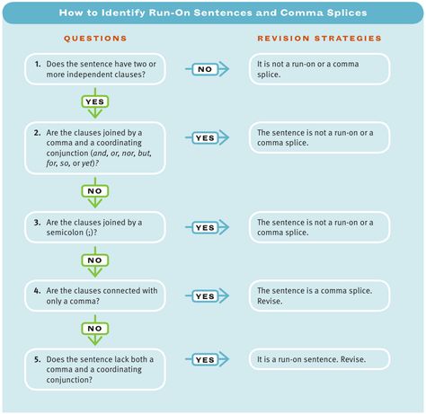 How to identify run-on sentences and comma splices Revision Strategies, Praxis Study, Run On Sentences, Teaching Techniques, Study Help, English Grammar, English Language, Educational Resources, Grammar