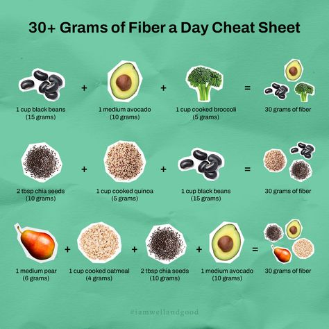 We hate to be the bearer of bad news, but if you're like most Americans, chances are you aren't hitting your daily fiber goals. Eating 30 grams of fiber a day is optimal for gut health! Don’t know where to start? No problem. Swipe through for a 30 grams of fiber “cheat sheet” to help kickstart your journey. Read on for more at the link in our bio! #iamwellandgood Fiber Cheat Sheet, 25 Grams Of Fiber A Day, How To Get 30 Grams Of Fiber A Day, 30 Grams Of Fiber A Day, Gain Food, Fiber Snacks, Protein Meal Plan, Weight Watchers Smart Points, Mediterranean Lifestyle