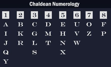 Chaldean Numerology Alphabet Values in Numbers - Numerology #numerologyhumor #chaldeannumerology Alphabet Numerology, Chakra Chart, Numerology Calculation, Expression Number, Numerology Life Path, Numerology Numbers, Alphabet Matching, Numerology Chart, What Is Your Name