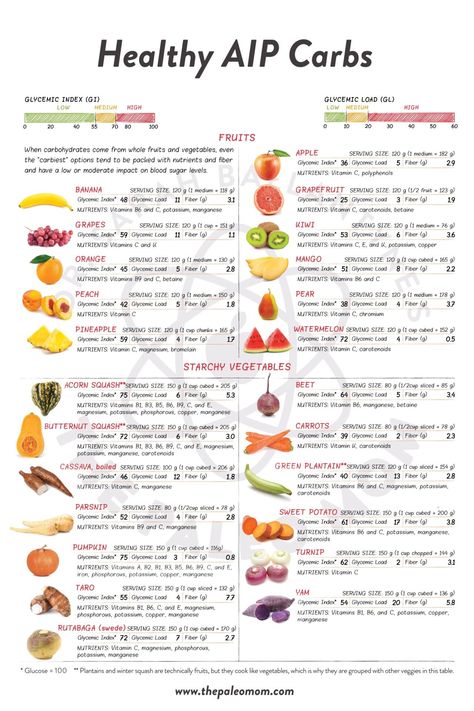 AIP FAQ: Carbohydrate Intake on the Autoimmune Protocol | The Paleo Mom  #AIP #lowcarb #healthycarbs #autoimmuneprotocol #healingdiet #paleomom #macros Aip Diet Recipes, The Paleo Mom, Autoimmune Protocol Diet, Autoimmune Paleo Diet, Paleo Mom, Autoimmune Paleo Recipes, Healing Diet, Autoimmune Diet, Baking Powder Uses