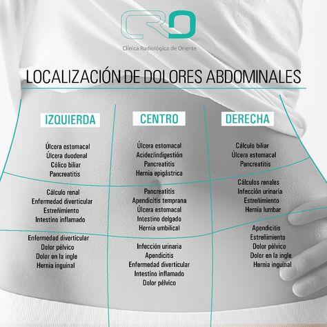 Localización y tipos de dolores abdominales. Medicine, Map