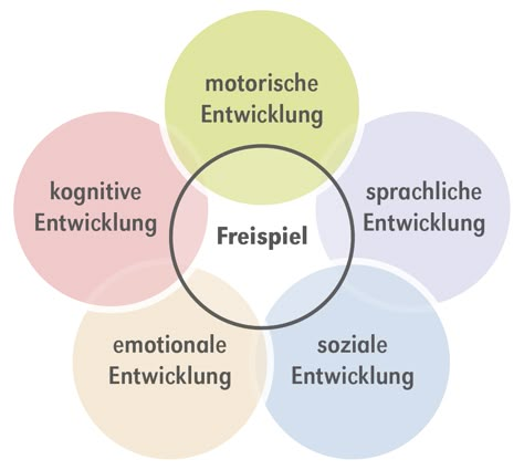 Freispiel in Kindergarten & Kita » Ideen und Tipps für die Praxis | BACKWINKEL Blog Impulse Kindergarten, After School Care, Craft Activities For Kids, Raising Kids, After School, Craft Activities, Activities For Kids, Kindergarten, Portfolio