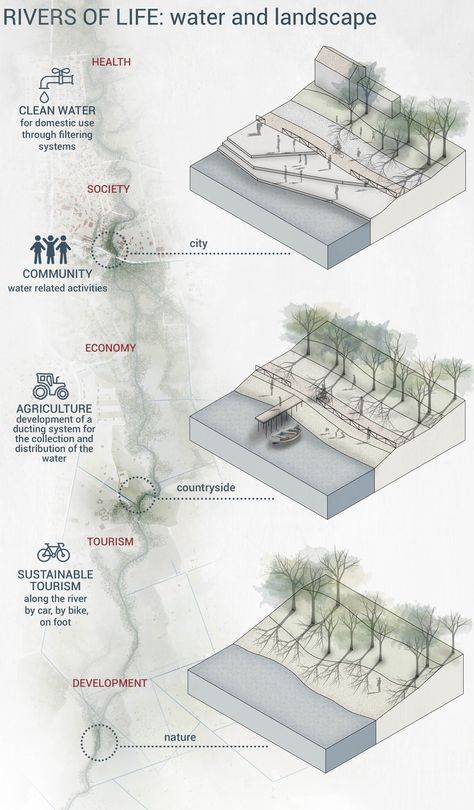 Waterfront Urban Design Masterplan, River Architecture Concept, River Diagram, Landscape Concept Diagram, River Landscape Design, River Architecture, Croquis Architecture, Landscape Diagram, Site Analysis Architecture