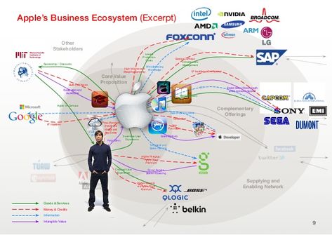 Apple’s Business Ecosystem (Excerpt) Core Value Proposition Complementary Offerings Supplying and Enabling Network Other S... Business Ecosystem, Apple Ecosystem, Levels Of Organization In An Ecosystem, Economic Cycle Diagram, Opportunity And Constraints Diagram, Ecosystem Services Infographic, Ecological Systems Theory, Creative Infographic, Value Proposition