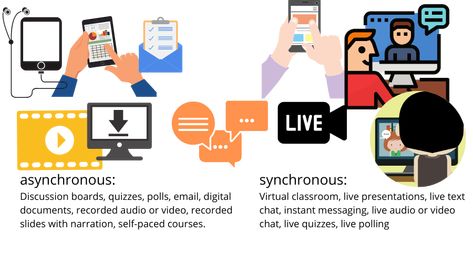 asynchronous and synchronous tool that are commonly used for learning Learning Modalities, Asynchronous Learning, Distance Education, Blended Learning, Instant Messaging, Student Success, Digital Learning, E Learning, Learning Tools