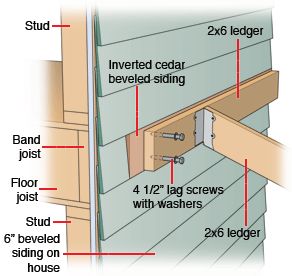 Attaching a patio roof to the house.  ledger_attaching_siding2 Building A Patio, Concrete Patios, Porch Remodel, Building A Porch, Porch Roof, Pergola Attached To House, Backyard Porch, Patio Roof, House With Porch