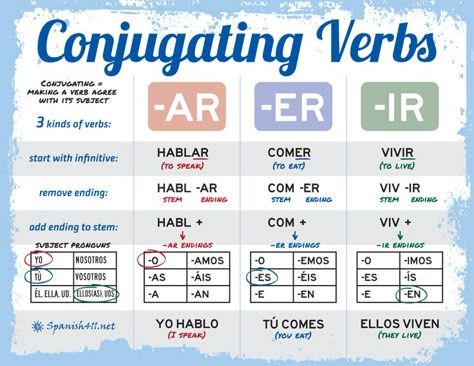 Conjugating Verbs in Spanish.. use a chart at second semester to combine all for incoming students and add irregular verbs covered on back of chart Spanish Conjugation Chart, Spanish Verb Conjugation, Verbs In Spanish, Conjugation Chart, Spanish Help, Spanish Tips, Spanish Practice, Learn To Speak Spanish, Spanish Basics