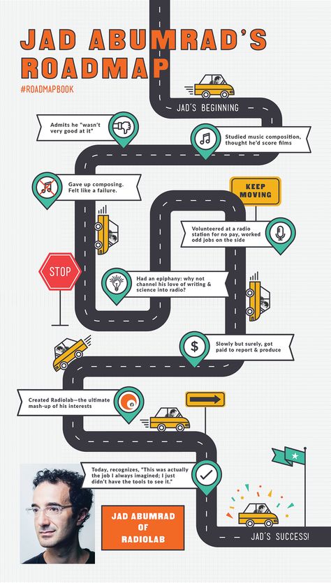 How Jad Abumrad came to create Radiolab Flow Infographic, Publications Design, Road Map Design, Chart Presentation, Roadmap Infographic, Timeline Poster, Film Museum, Infographic Timeline, Flow Graphic